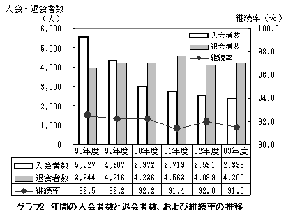 �O���t2�@�N�Ԃ̓���Ґ��Ƒމ�Ґ��A����ьp�����̐���