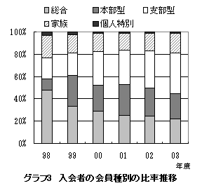 �O���t3�@����҂̉����ʂ̔䗦����