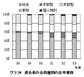 �O���t4�@�މ�҂̉����ʂ̔䗦����