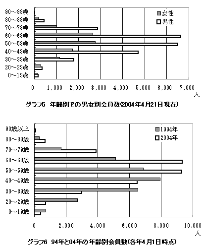 �O���t5�@�N��ʂł̒j���ʉ����(2004�N4��21������)�A�O���t6�@94�N��04�N�̔N��ʉ����(�e�N4��1�����_)