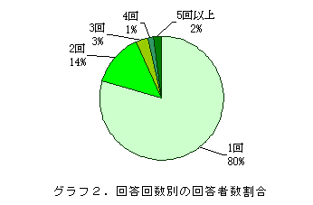 �O���t2.�񓚉񐔕ʂ̉񓚎Ґ�����