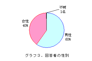 �O���t3.�񓚎Ґ��̐���