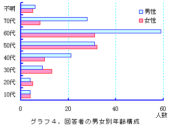 �O���t4.�񓚎҂̒j���ʔN��\��