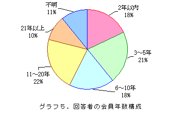�O���t5.�񓚎҂̉���N���\��