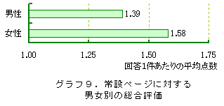 �O���t9.��݃y�[�W�ɑ΂���j���ʂ̑����]��