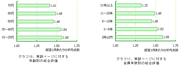 �O���t10.��݃y�[�W�ɑ΂���N��ʂ̑����]���@�O���t11.��݃y�[�W�ɑ΂������N��ʂ̑����]��