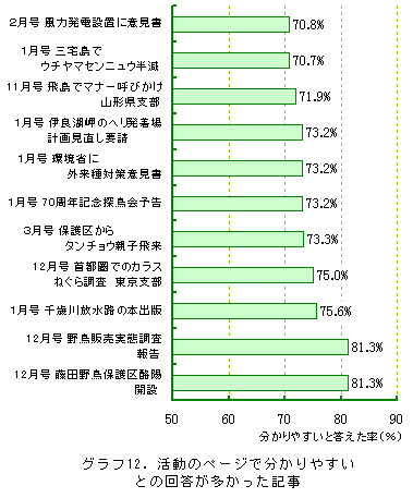 �O���t12.�����̃y�[�W�ŕ�����₷���Ƃ̉񓚂����������L��