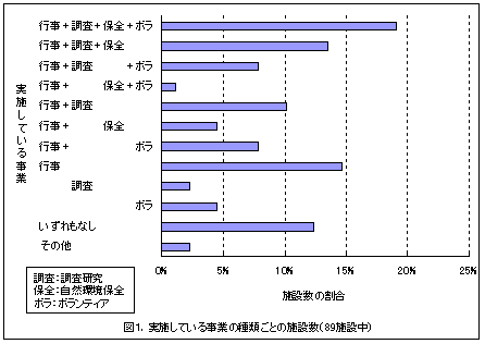 �}�P�D���{���Ă��鎖�Ƃ̎�ނ��Ƃ̎{�ݐ�