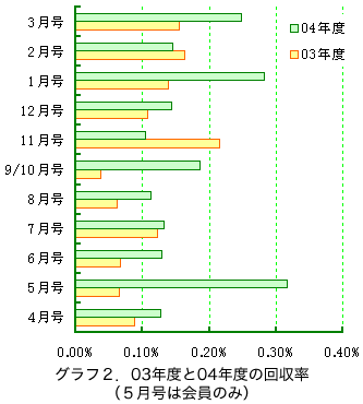 �O���t�Q�D03�N�x��04�N�x�̉����