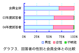 �O���t�R�D�񓚎҂̐��ʂƉ���S�̂Ƃ̔�r