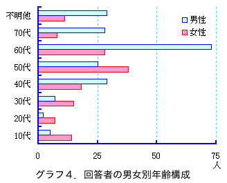 �O���t�S�D�񓚎҂̒j���ʔN��\��