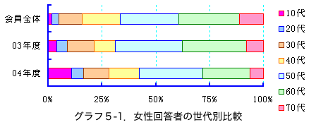 �O���t�T-1�D�����񓚎҂̐���ʔ�r