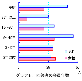 �O���t�U�D�񓚎҂̉���N��