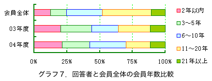 �O���t�V�D�񓚎҂Ɖ���S�̂̉���N����r