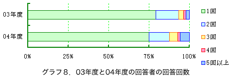 �O���t�W�D03�N�x��04�N�x�̉񓚎҂̉񓚉�