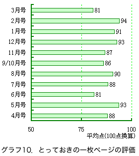 �O���t10�D�Ƃ��Ă����̈ꖇ�y�[�W�̕]��
