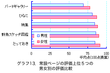 �O���t13�D��݃y�[�W�̕]����ʂT�̒j���ʂ̕]����r