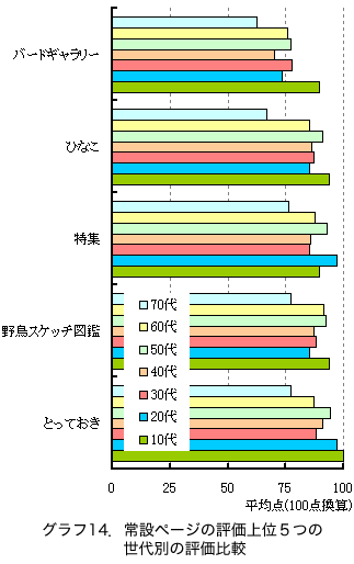 �O���t14�D��݃y�[�W�̕]����ʂT�̐���ʂ̕]����r