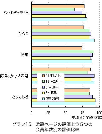 �O���t15�D��݃y�[�W�̕]����ʂT�̉���N���ʂ̕]����r