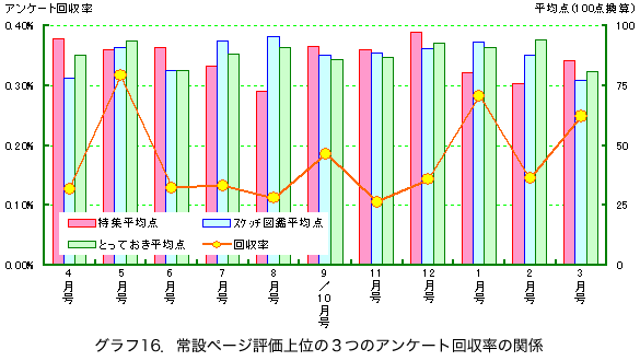 �O���t16�D��݃y�[�W�]����ʂ̂R�̃A���P�[�g������̊֌W