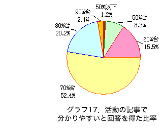 �O���t17�D�����̋L���ŕ�����₷���Ɖ񓚂𓾂��䗦