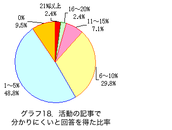 �O���t18�D�����̋L���ŕ�����ɂ����Ɖ񓚂𓾂��䗦