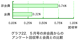 �O���t22�D�T�����̔�������̃A���P�[�g������Ɖ���Ƃ̔�r