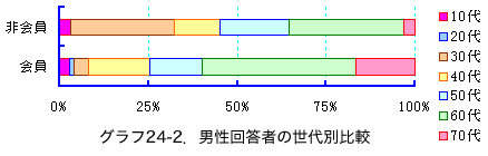 �O���t24-2�D�j���񓚎҂̐���ʔ�r