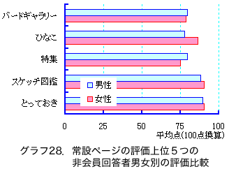 �O���t28�D��݃y�[�W�̕]����ʂT�̔����񓚎Ғj���ʂ̕]����r