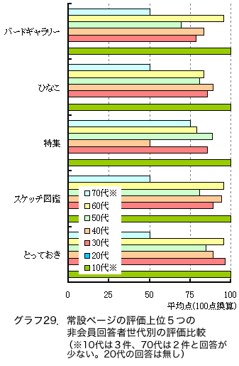 �O���t29�D��݃y�[�W�̕]����ʂT�̔����񓚎Ґ���ʂ̕]����r�i��10��͂R���A70��͂Q���Ɖ񓚂����Ȃ��B20��̉񓚂͖����j