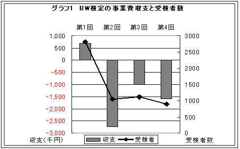 �O���t�P�@�o�[�h�E�H�b�`���O����̎��Ɣ���x�Ǝ󌟎Ґ�