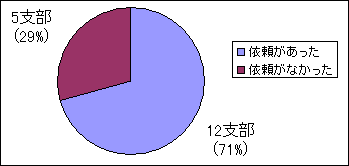 �O���t�P�@�w�Z����x���ւ̎w���˗�