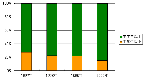 �}�Q�D���َ҂̂������w���ȉ�����߂銄���i�W���j