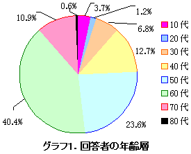 �O���t�P�D�񓚎҂̔N��w