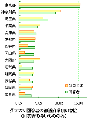 �O���t�Q�D�񓚎҂̓s���{���ʂ̊����i�񓚎҂̑������̂̂݁j
