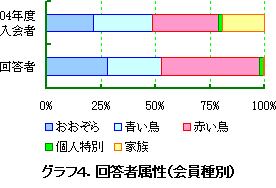 �O���t�S�D�񓚎ґ����i�����ʁj