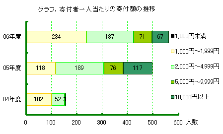 �O���t�D��t�҈�l������̊�t�z�̐���