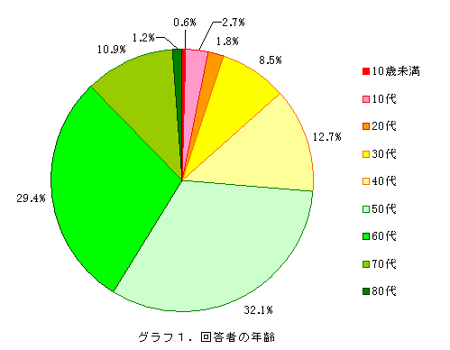 �O���t1�@�񓚎҂̔N��