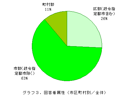 �O���t3�D�񓚎ґ����i�s�撬���ʁ^�S�́j