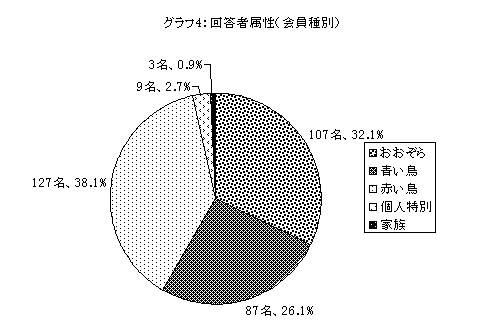 �O���t4�D�񓚎ґ����i�����ʁj