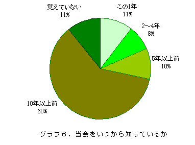 �O���t6�D�����������m���Ă��邩