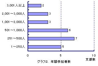 �O���t2�@�N�ԎQ���Ґ�