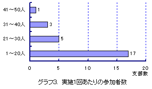�O���t3�@���{1�񂠂���̎Q���Ґ�