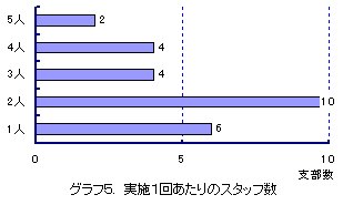 �O���t5�@���{1�񂠂���̃X�^�b�t��
