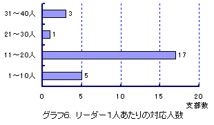 �O���t6�@���[�_�[1�l������̑Ή��l��