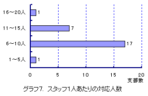 �O���t7�@�X�^�b�t1�l������̑Ή��l��