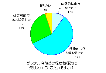 �O���t5�@����ǂ̒��x�ϋɓI�Ɏ󂯓���Ă��������ł���