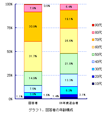 �O���t1�@�񓚎҂̔N��\��