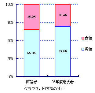 �O���t3�@�񓚎҂̐���
