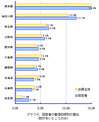 �O���t4�@�񓚎҂̓s���{���ʂ̊����i���������Ƃ���̂݁j